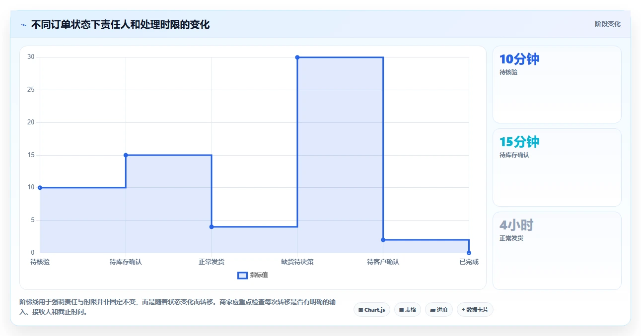 运营管理平台中小商家：流程配置从哪里开始