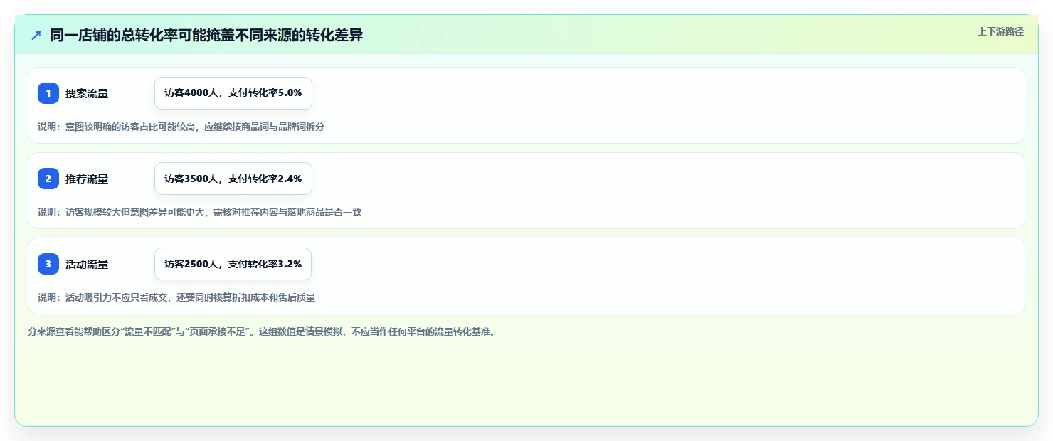 如何运营好一个店铺升级方案：用日常管理改善转化优化