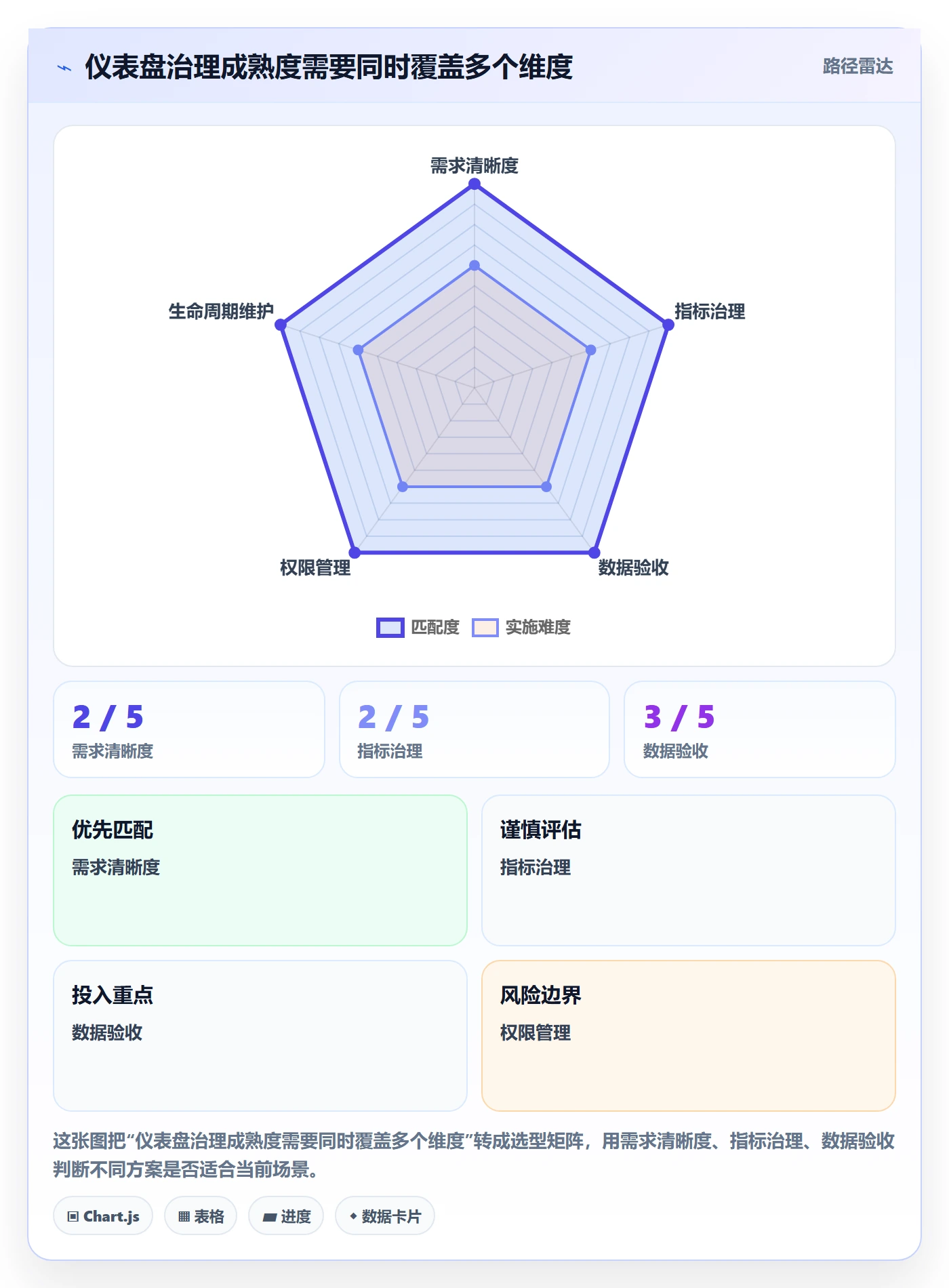 bi 平台管理要点：仪表盘的流程设计如何设计