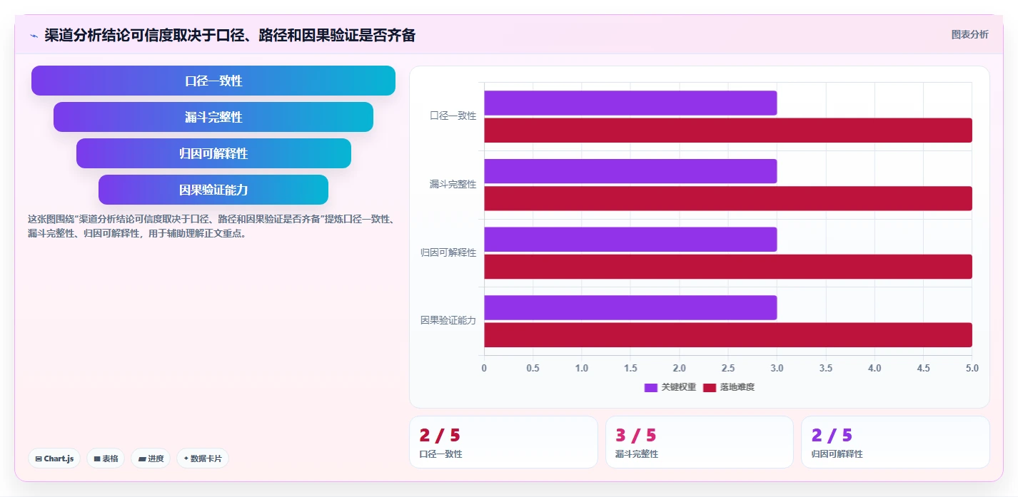 运营数据改造重点：从渠道对比推进常见误区
