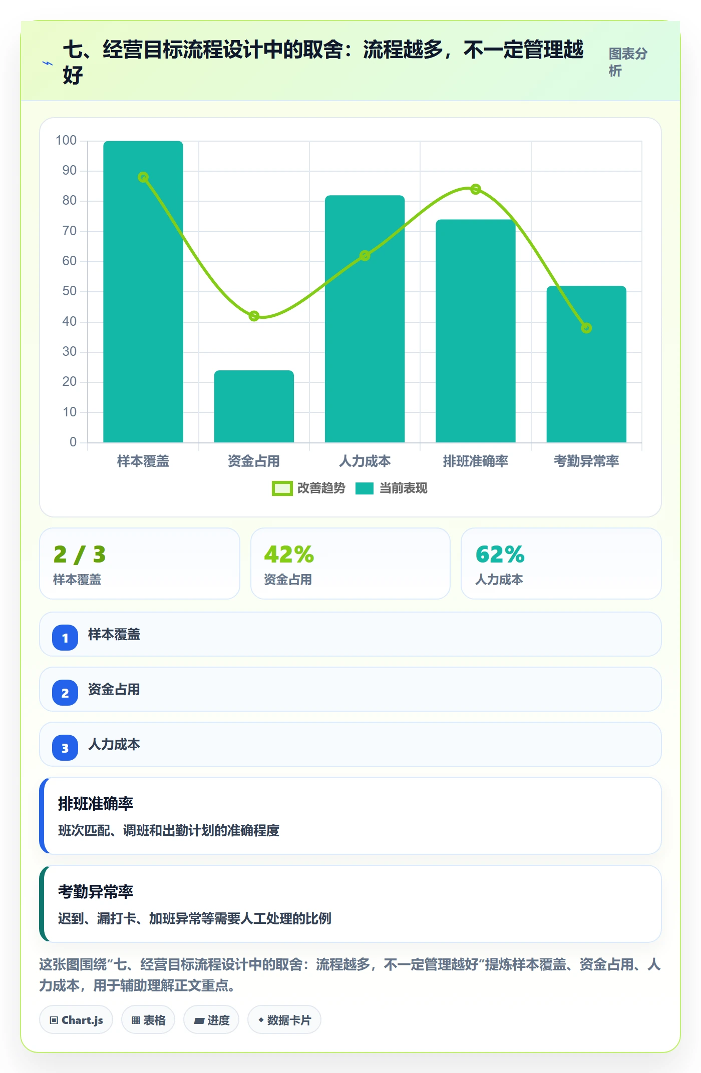 七、经营目标流程设计中的取舍：流程越多，不一定管理越好