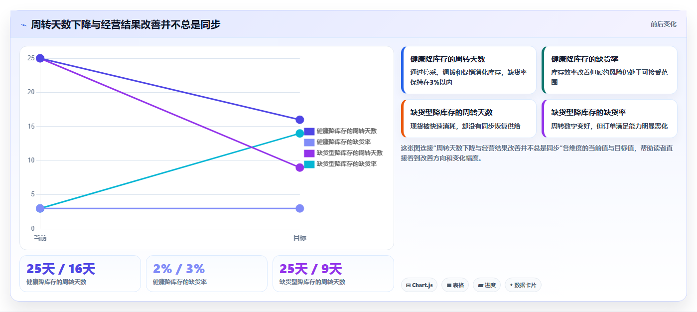 电商库存应用思路：围绕周转天数拆解日常管理