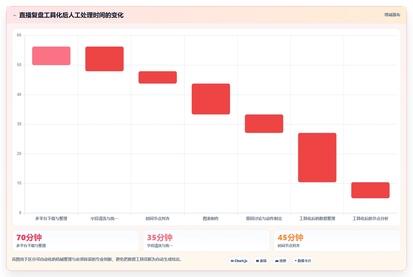 直播数据复盘：主播进阶版教程：场观趋势从准备到复盘