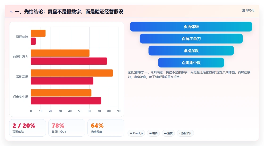 一、先给结论：复盘不是报数字，而是验证经营假设