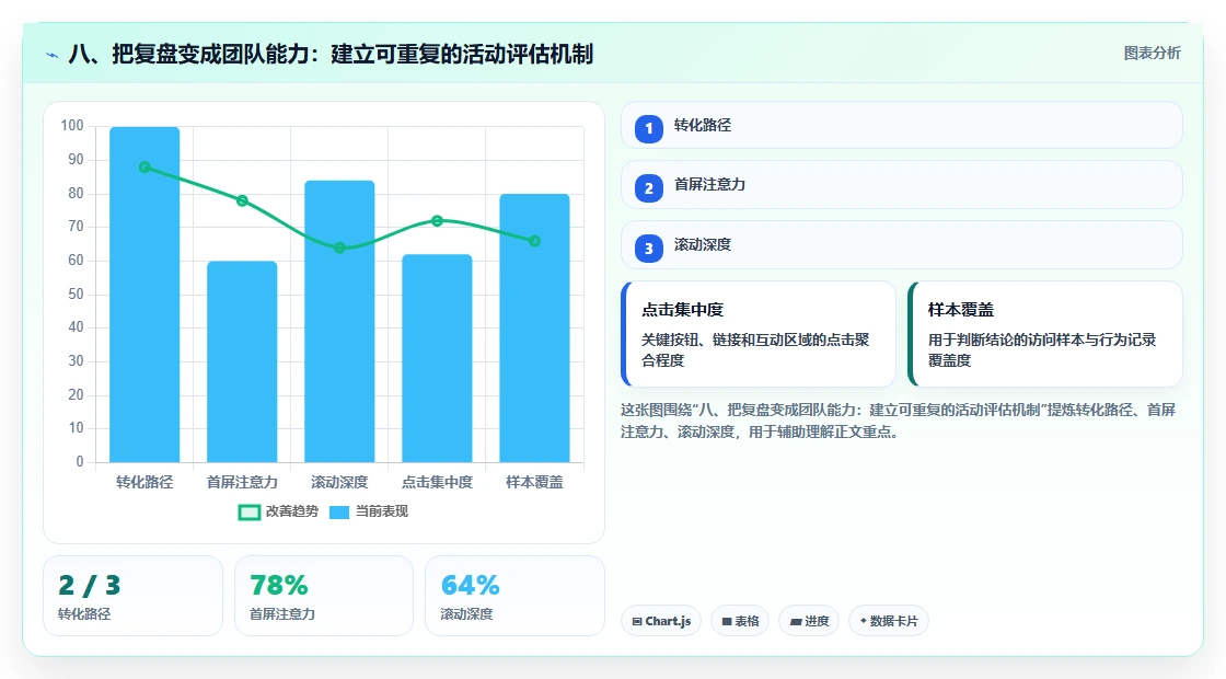 八、把复盘变成团队能力：建立可重复的活动评估机制