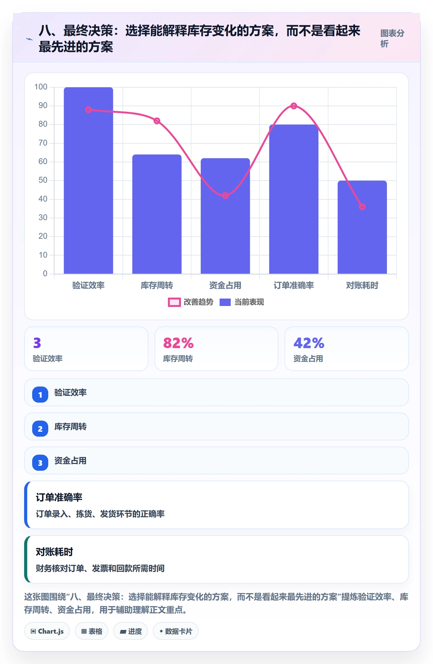八、最终决策:选择能解释库存变化的方案,而不是看起来最先进的方案