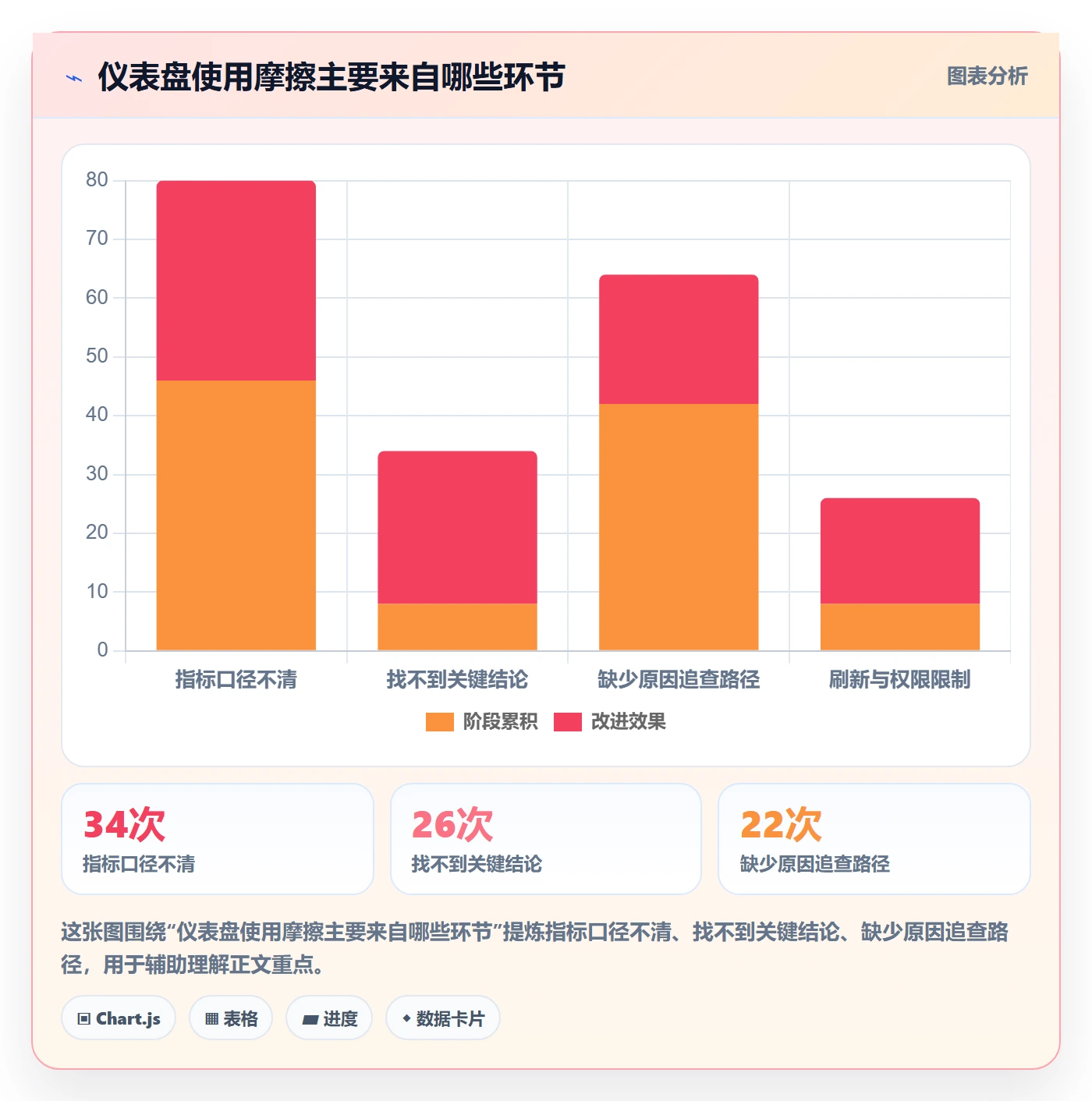 bi 平台流程设计全解析：重点看懂仪表盘