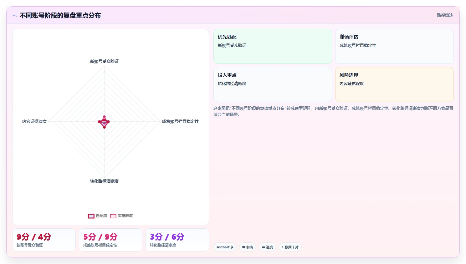 小红书数据分析：小红书新手改善方案：告别数据不会看，逐步实现建立复盘体系