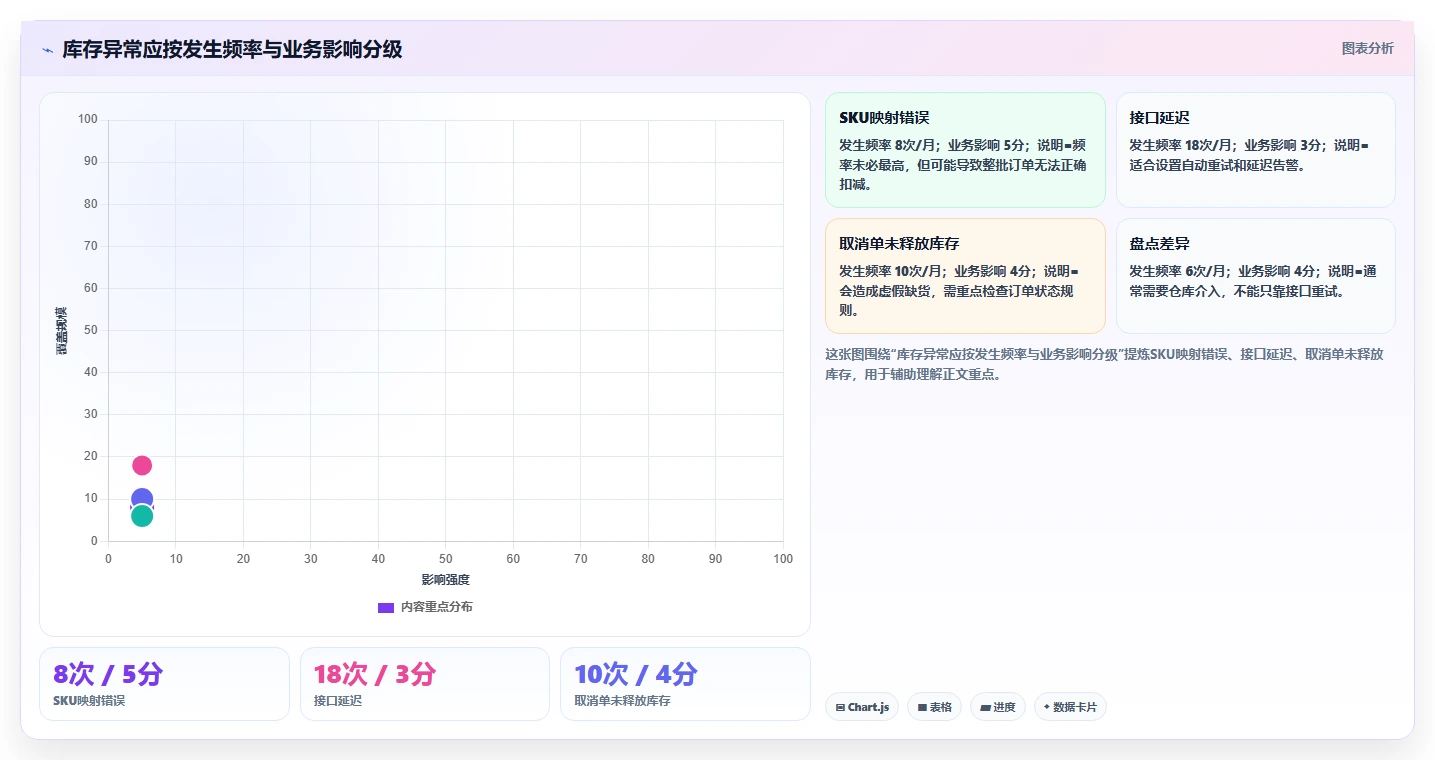 电商辅助软件：创业公司数据视角：用库存同步验证节省操作时间