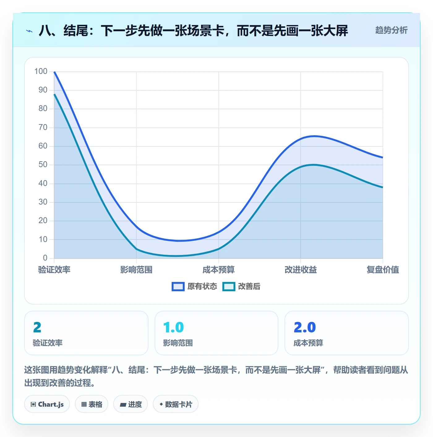 八、结尾：下一步先做一张场景卡，而不是先画一张大屏