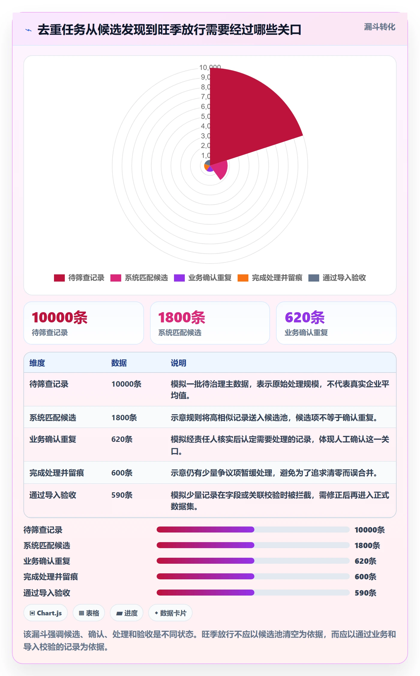 erp数据录入实施路径：数据去重如何完成旺季准备
