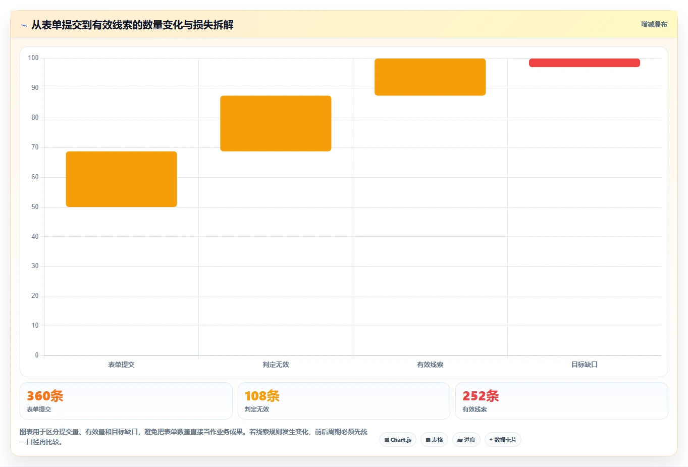 运营数据实用方法：围绕复盘报告建立数据复盘