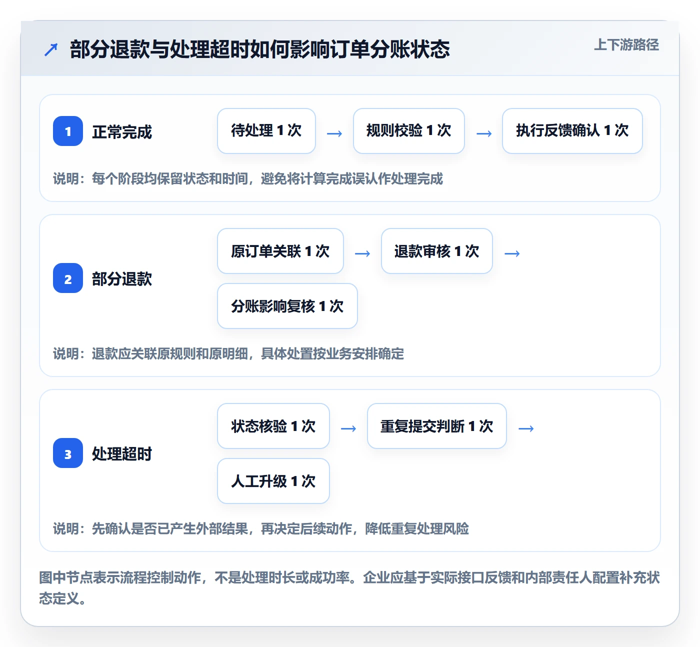 分账系统怎么管？以合规要求为核心的流程设计方案