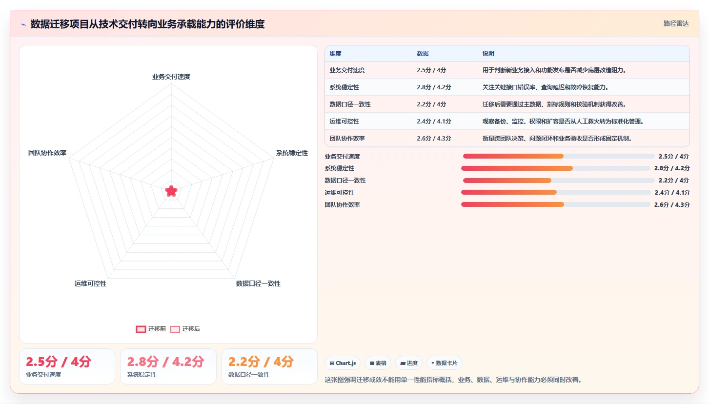 数据库存：产品技术团队管理升级：数据迁移如何支撑支撑业务扩展
