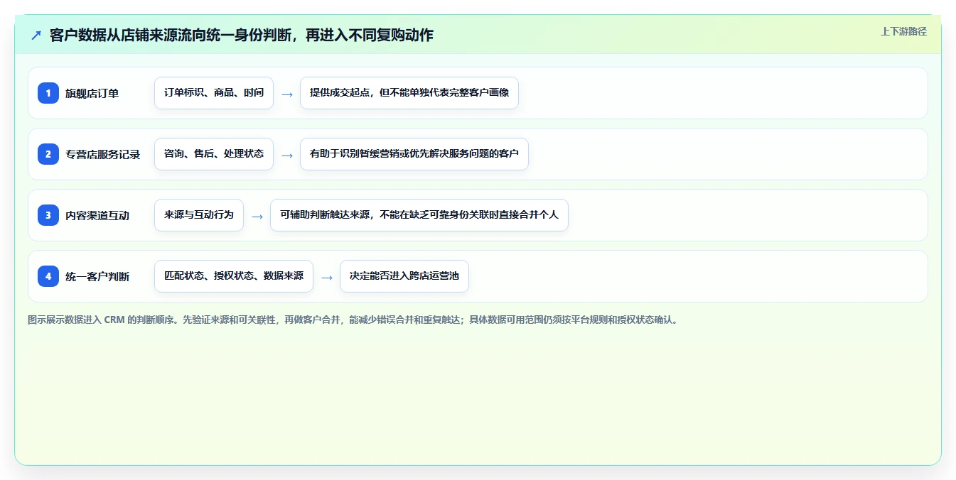电商crm系统管理模板:围绕复购提升开展多店经营