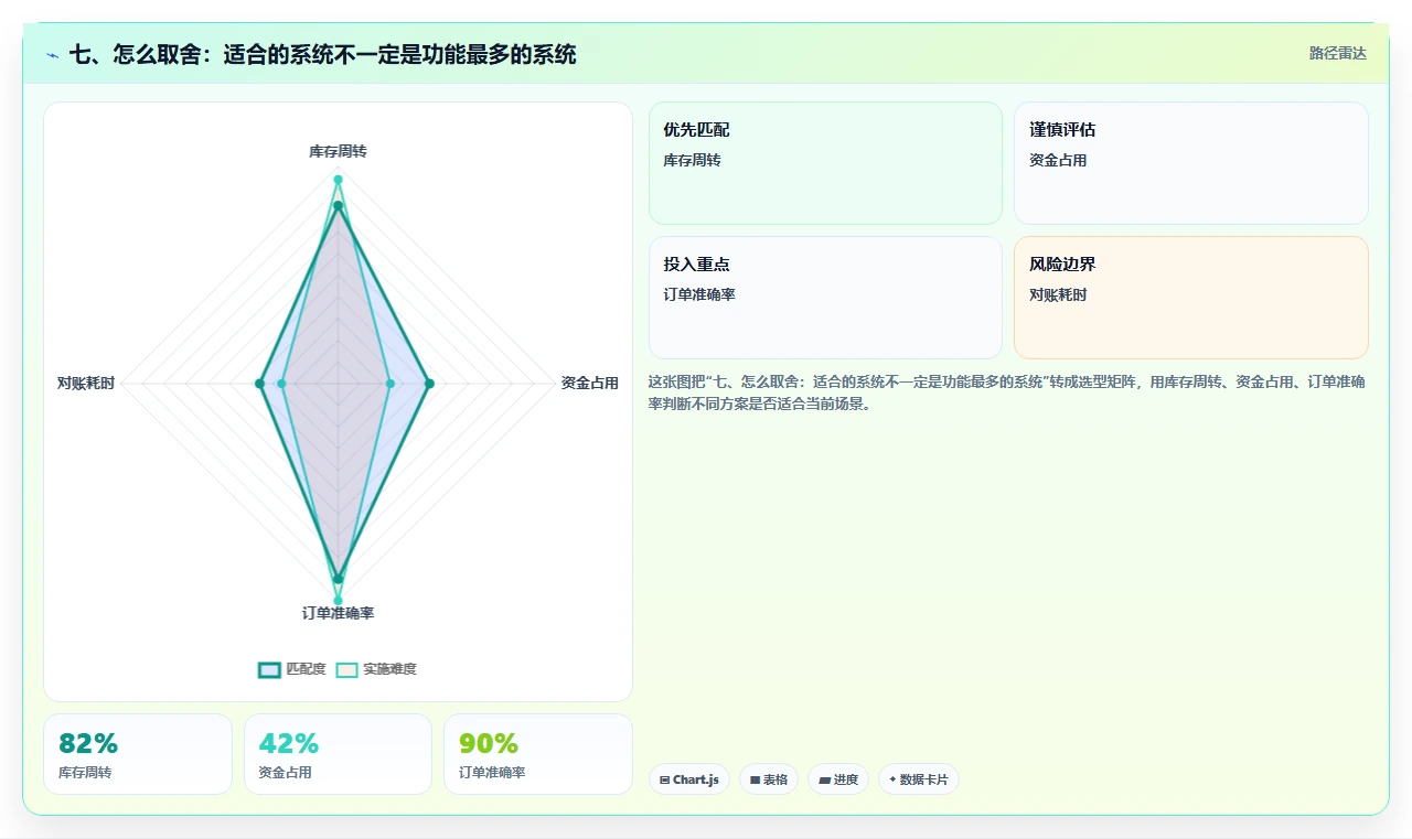 七、怎么取舍：适合的系统不一定是功能最多的系统