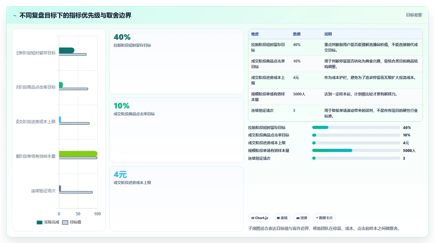 直播数据复盘：投流人员团队版复盘：围绕停留时长提炼下一步动作