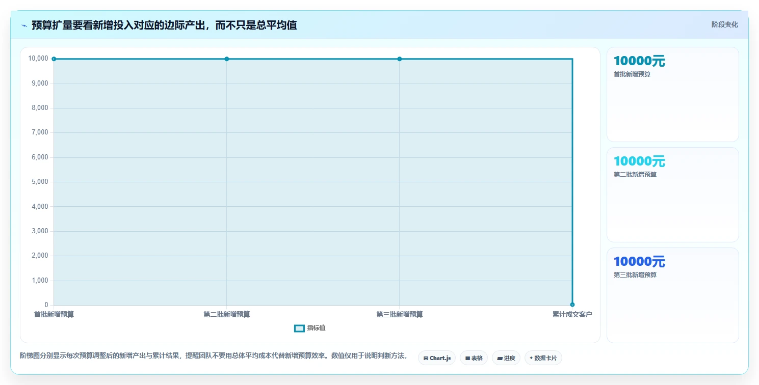 想做好运营数据，先掌握成本控制中的渠道对比