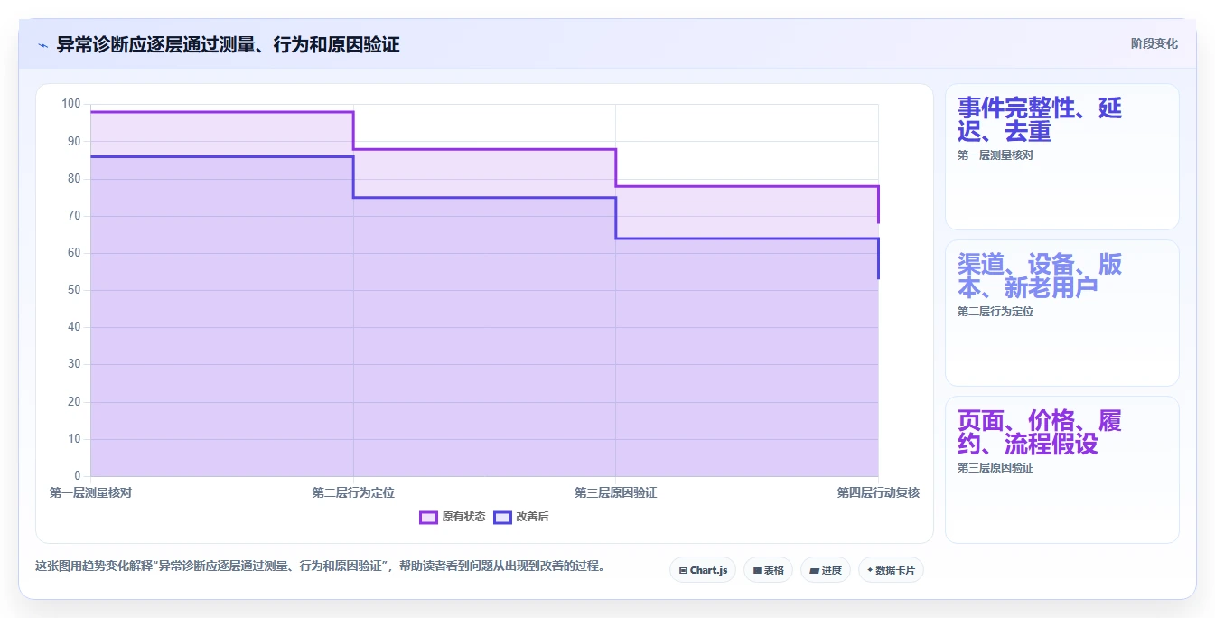 运营数据避坑指南：转化漏斗环节的系统搭建要注意什么