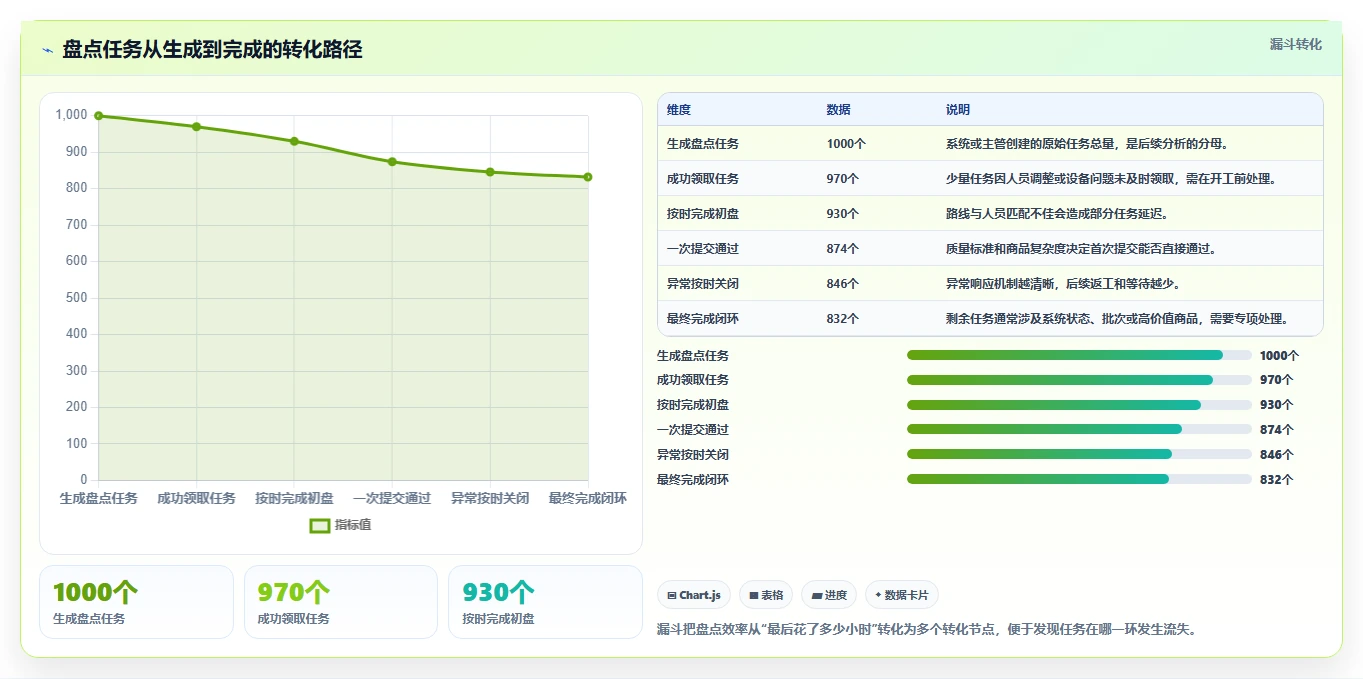 电商仓储管理：运营团队进阶教程：围绕绩效管理建立缩短盘点时间闭环