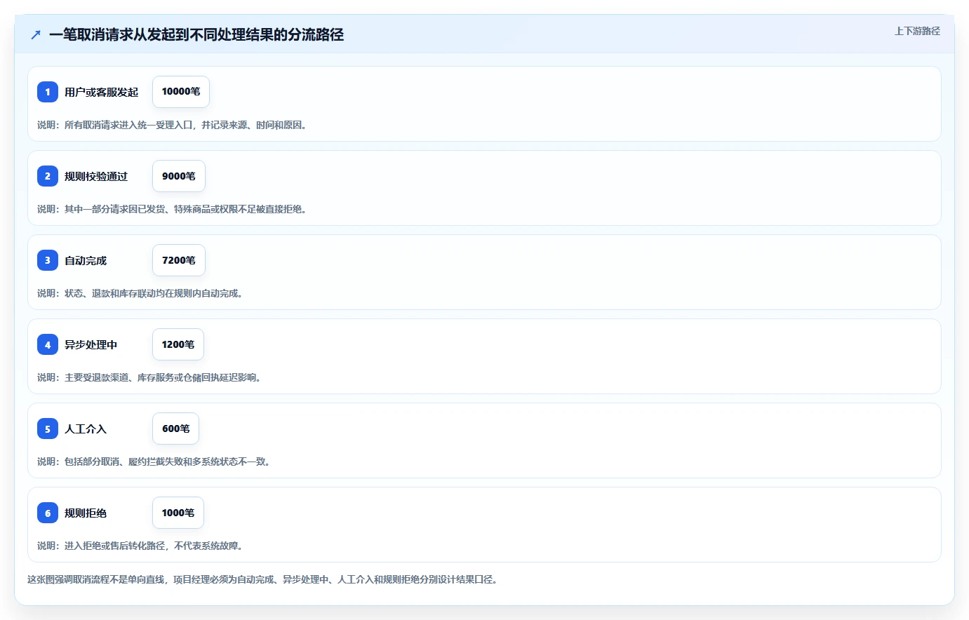 数据库存：项目经理团队版路线：订单取消从准备、执行到复盘