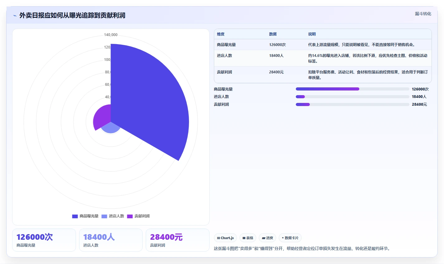 餐饮店报表：外卖运营案例思路：周度复盘怎样优化营业日报