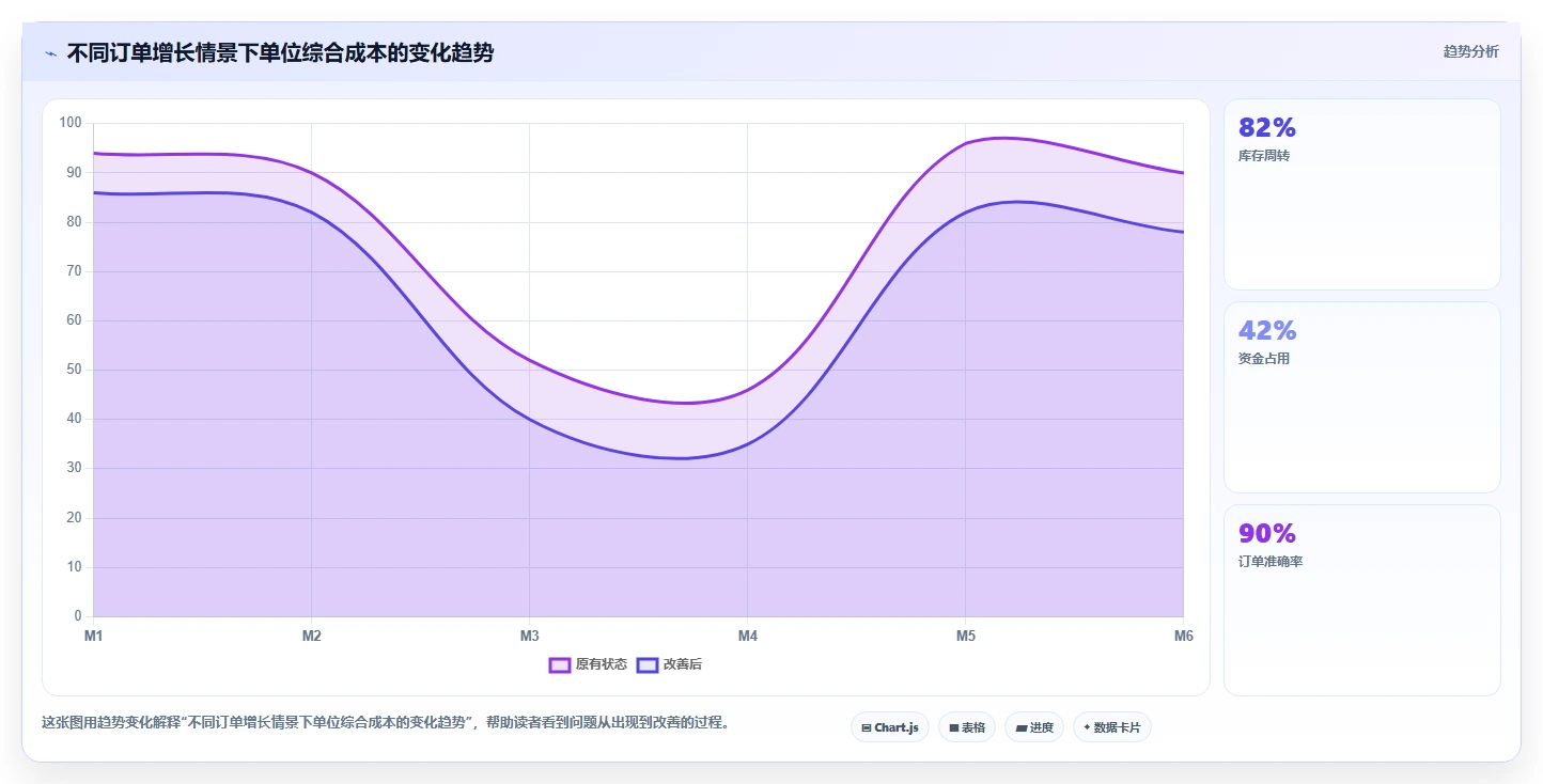 电商系统开发：企业管理层改善方案：告别高峰期卡顿，逐步实现降低长期成本