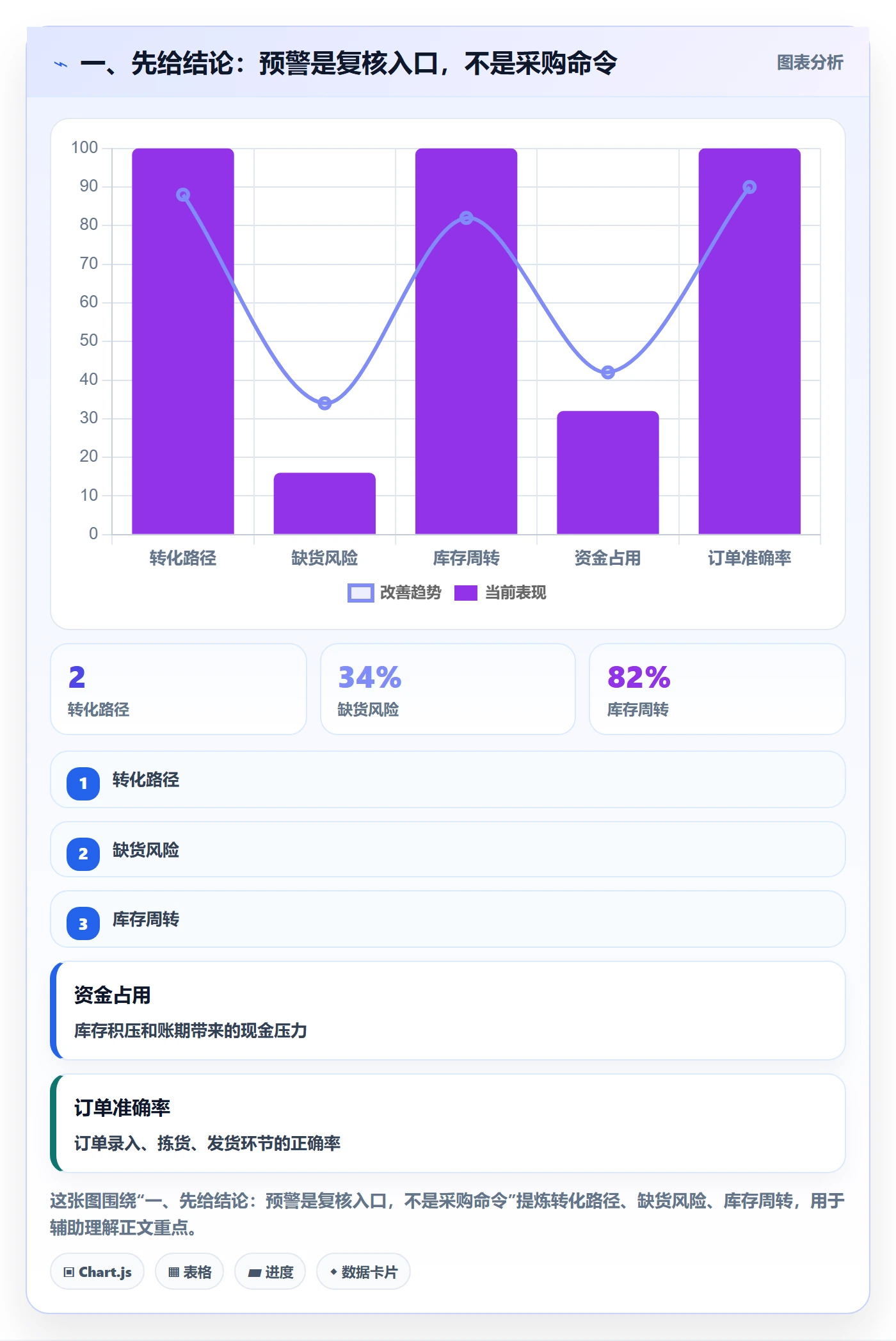 一、先给结论：预警是复核入口，不是采购命令