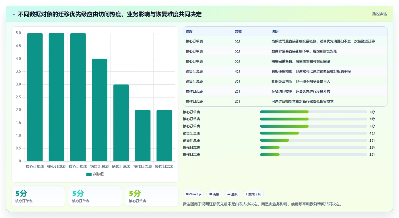 数据库存：架构师年度规划：数据迁移怎样持续改善提升查询性能