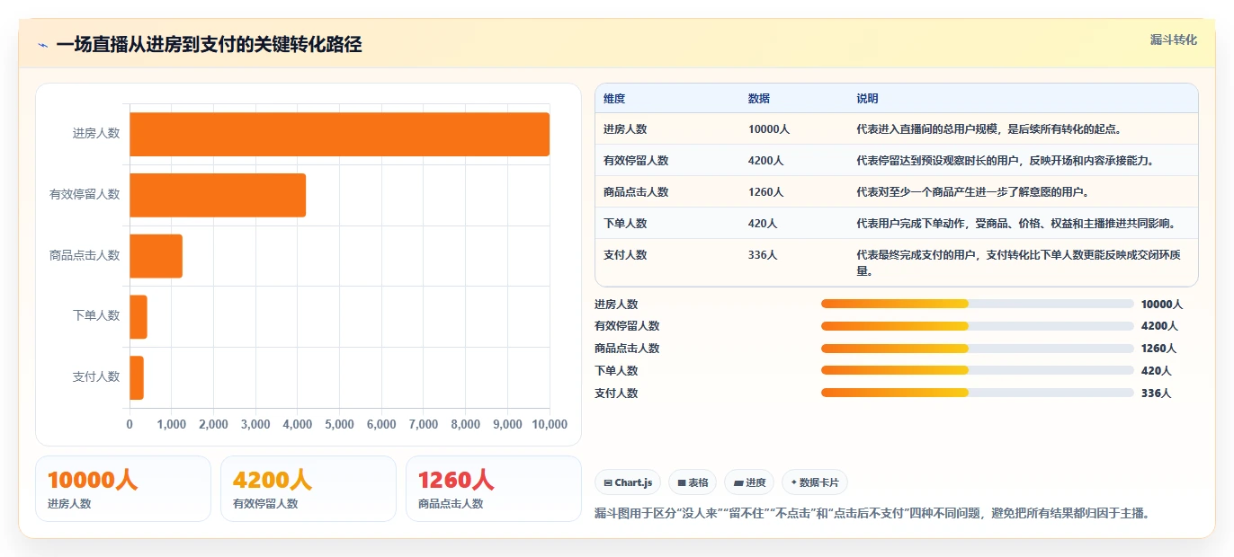 直播数据复盘：直播新手复盘框架：主播评估如何定位货盘结构差