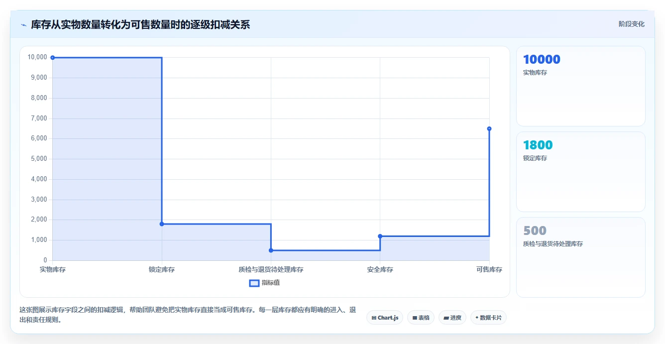 电商管理优化清单：订单履约与增长策略的关键动作