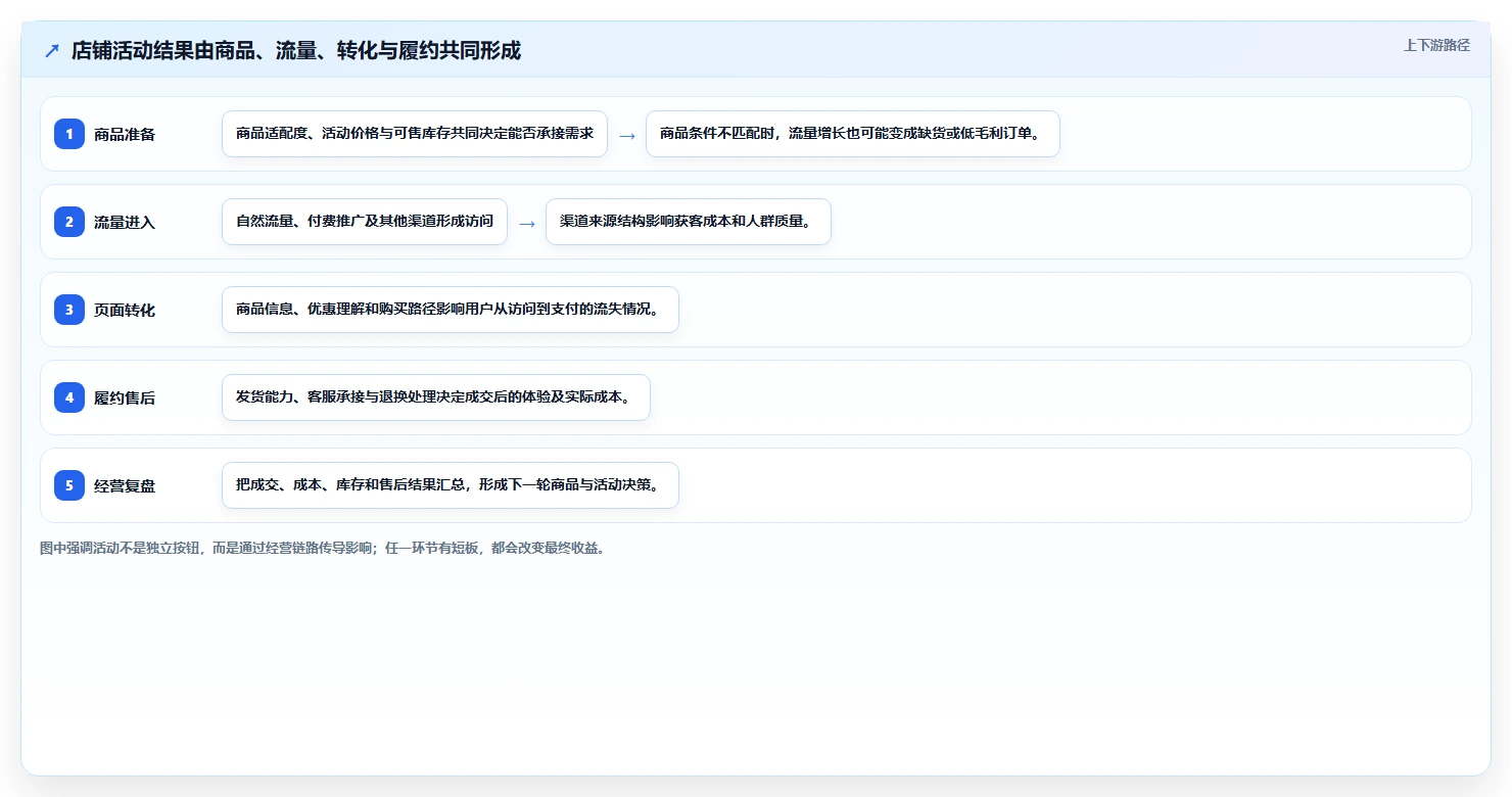 店铺运营包括哪些方面选择标准:活动运营维度如何评估风险排查