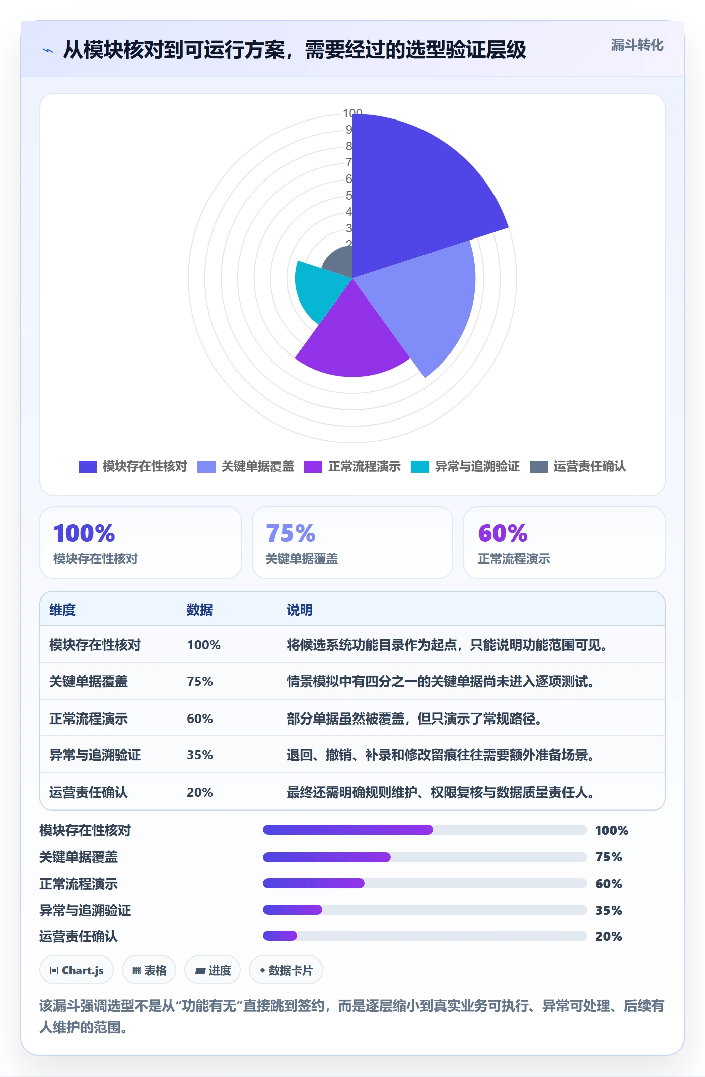 erp数据录入运营框架：把单据规范纳入选型方法