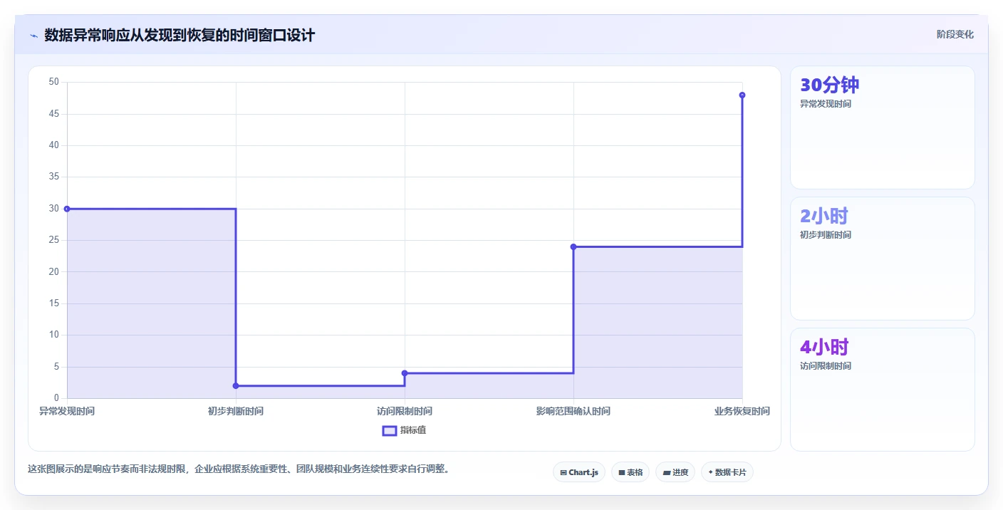 电商系统开发：供应链团队入门版复盘：围绕数据安全提炼下一步动作
