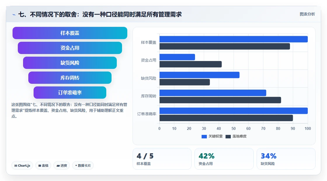 七、不同情况下的取舍：没有一种口径能同时满足所有管理需求