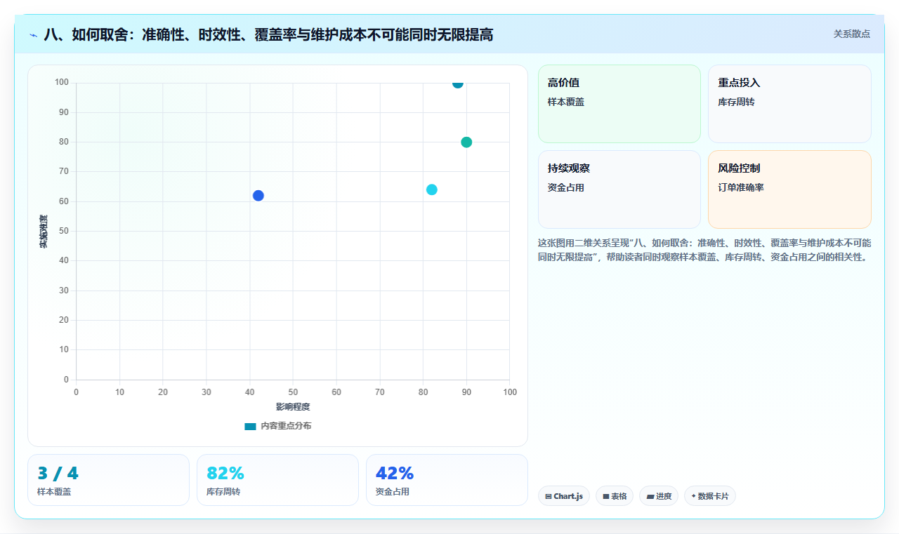 八、如何取舍：准确性、时效性、覆盖率与维护成本不可能同时无限提高