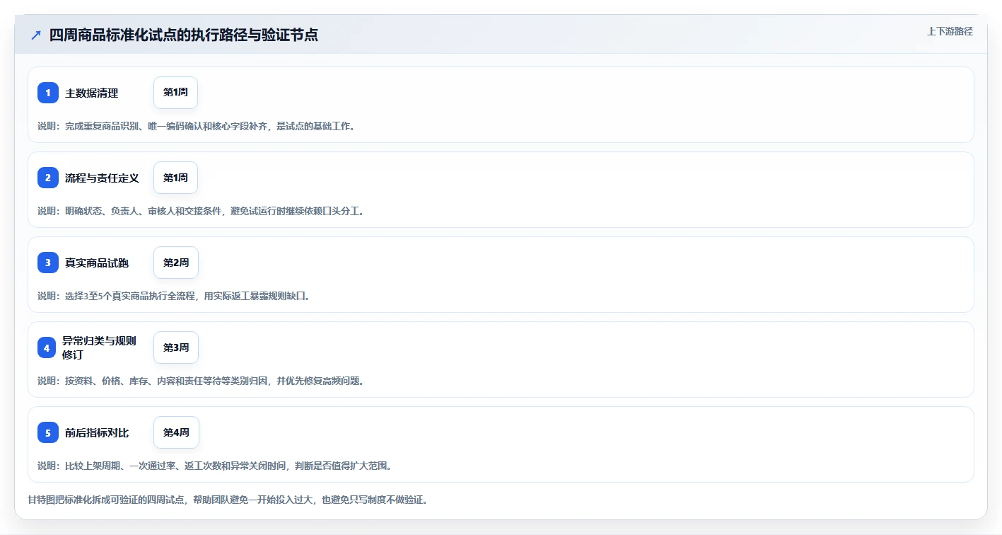 电商管理工作指南：用标准化管理解决商品管理问题