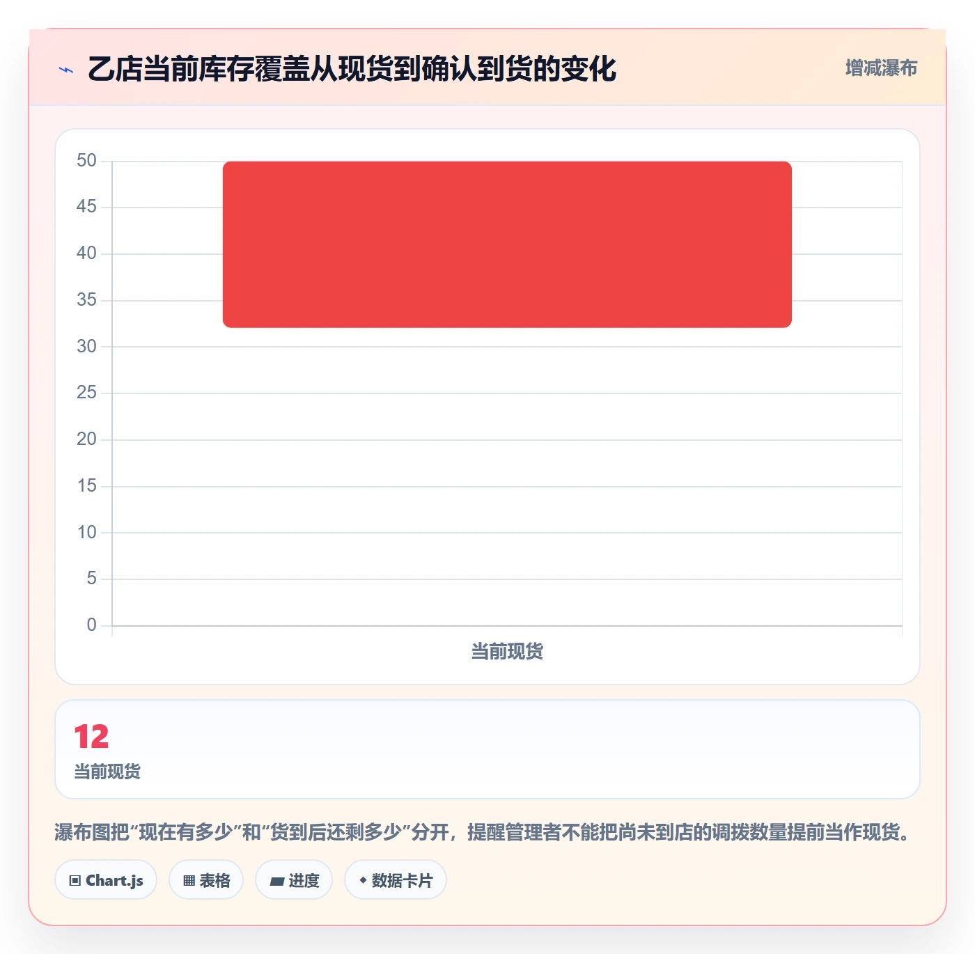 库存管理系统数据方法：用补货预警支撑多店经营判断