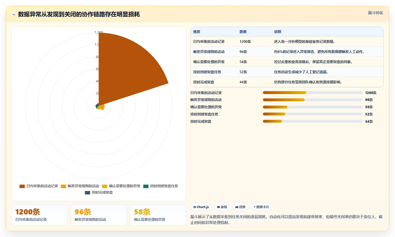 运营工具场景解析：团队协作中的自动化方案怎么处理