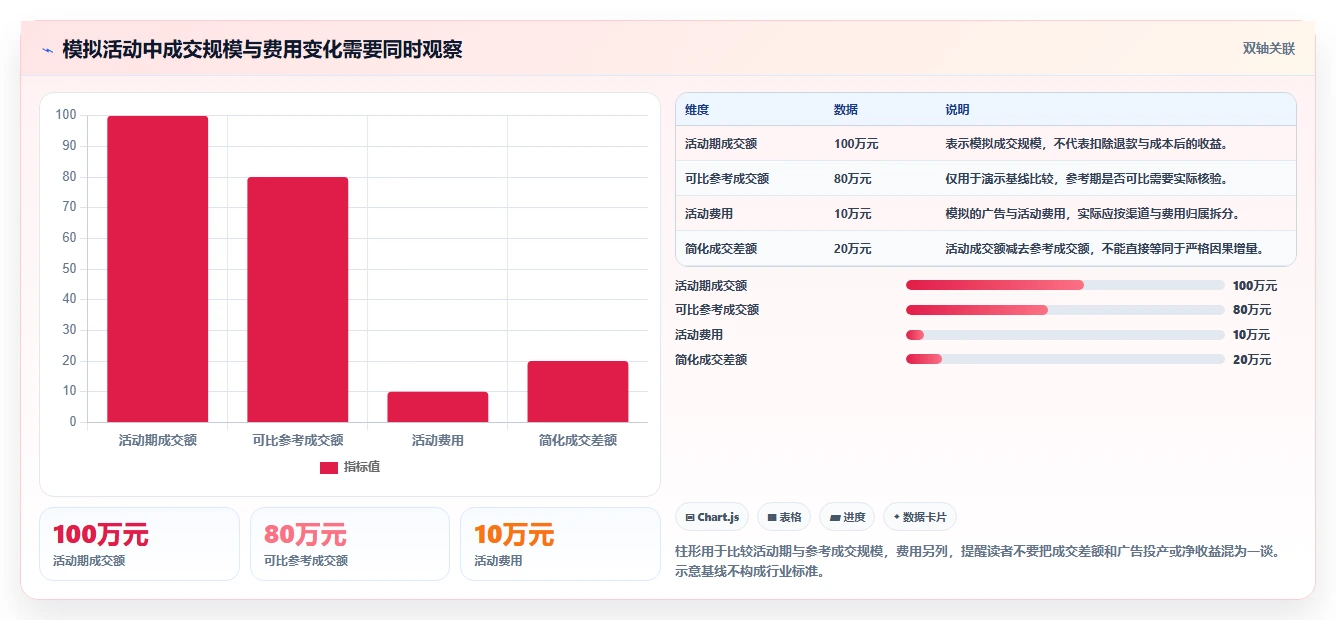 电商数据运营怎么优化？先从活动评估的工具对比入手