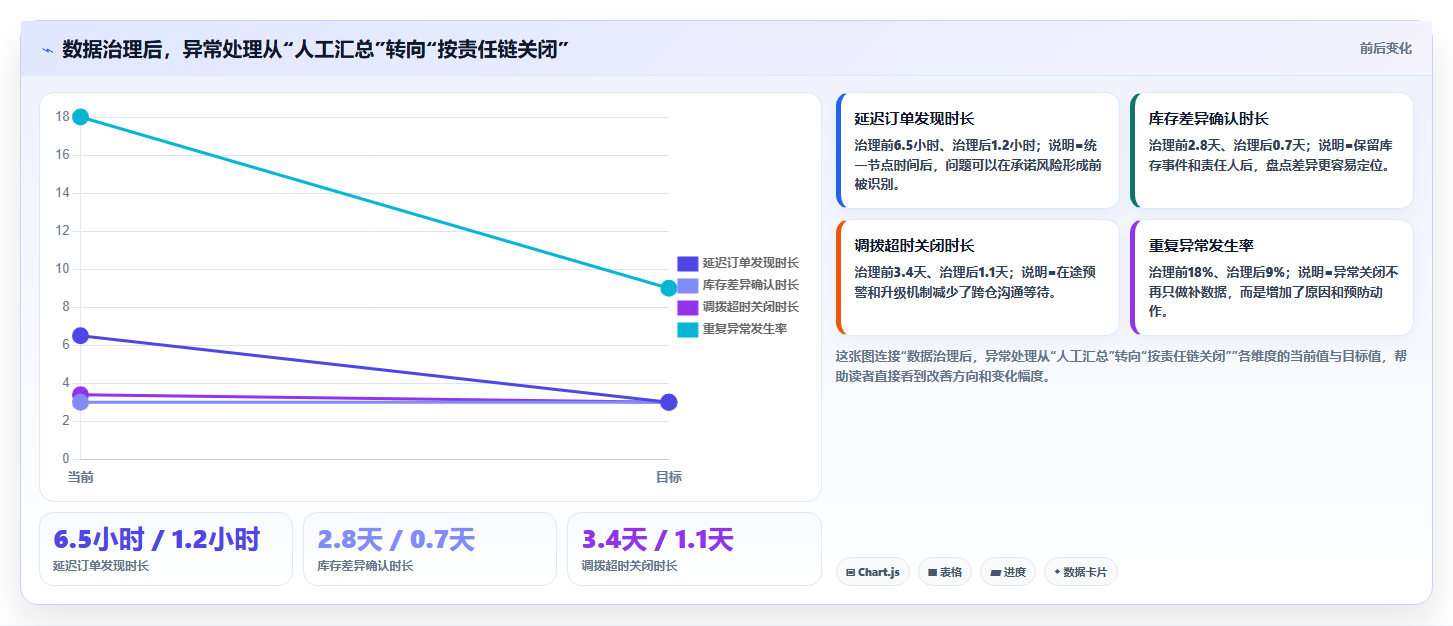 电商仓储管理：运营团队年度规划：日常收发怎样持续改善改善多仓协同