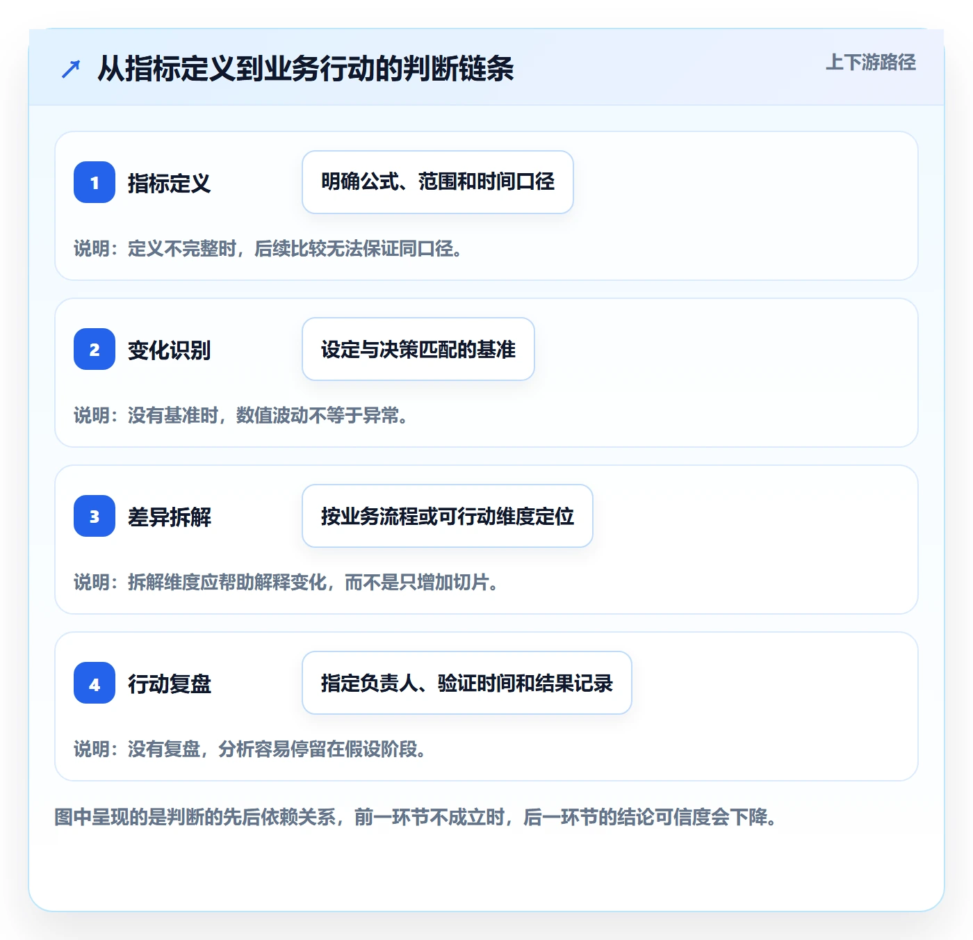 bi 平台数据方法:用仪表盘支撑指标体系判断