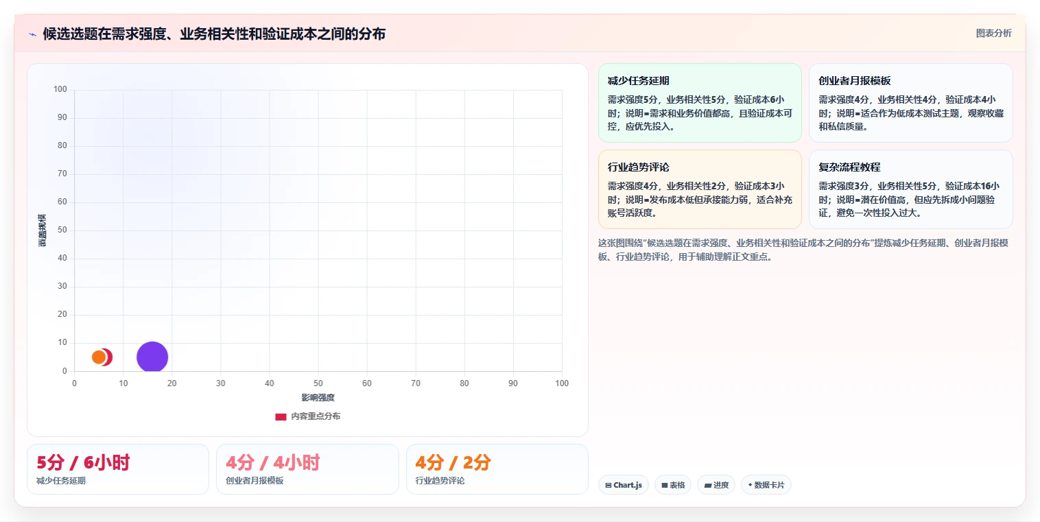 小红书数据分析：创业团队场景拆解：月度汇报如何做到找到有效选题