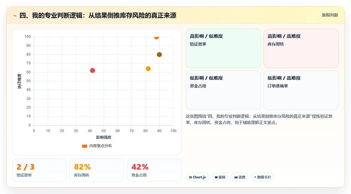 四、我的专业判断逻辑:从结果倒推库存风险的真正来源