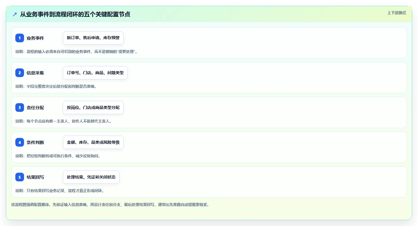 运营管理平台实施路径:流程配置如何完成中小商家