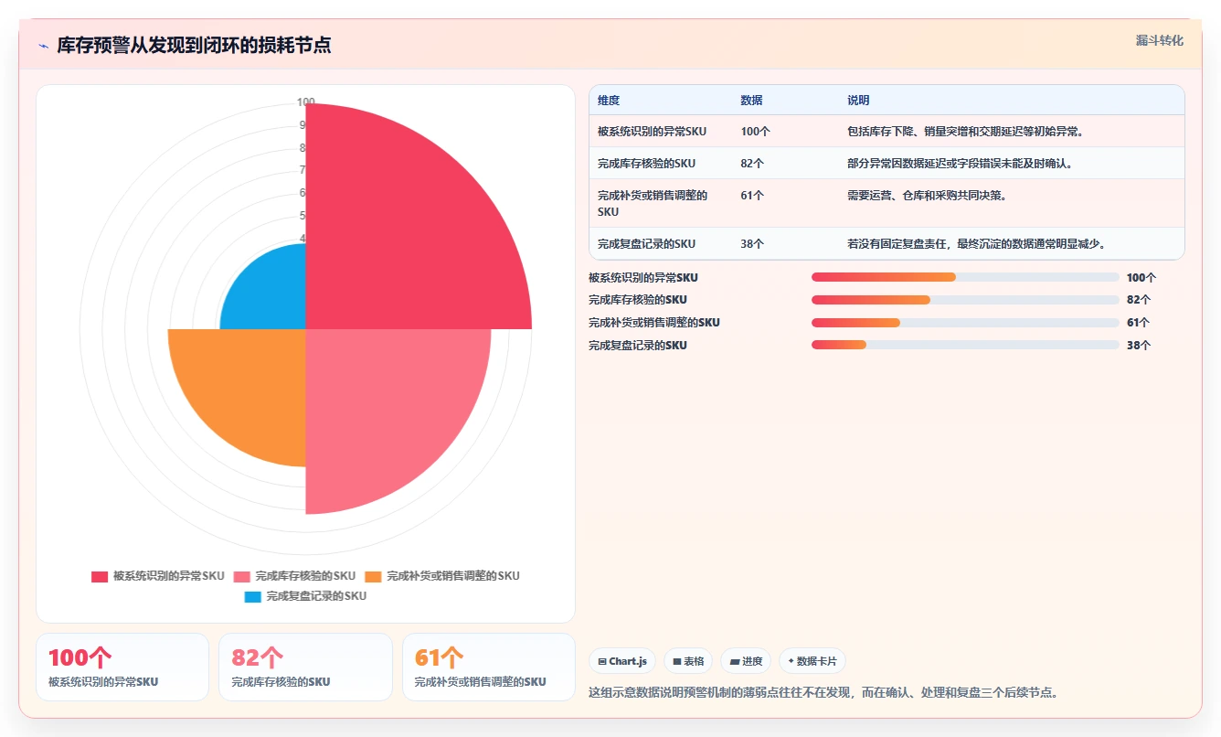 电商库存升级方案：用日常管理改善缺货预警