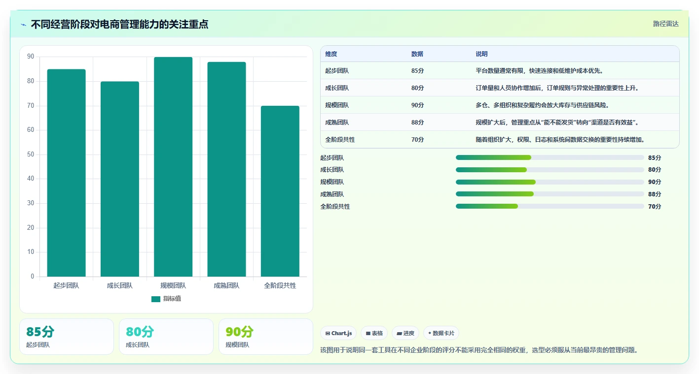 电商管理运营框架：把多平台经营纳入工具对比