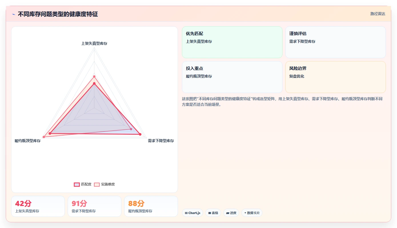 库存出入库：运营团队实操指南：围绕上架管理解决“库存周转慢