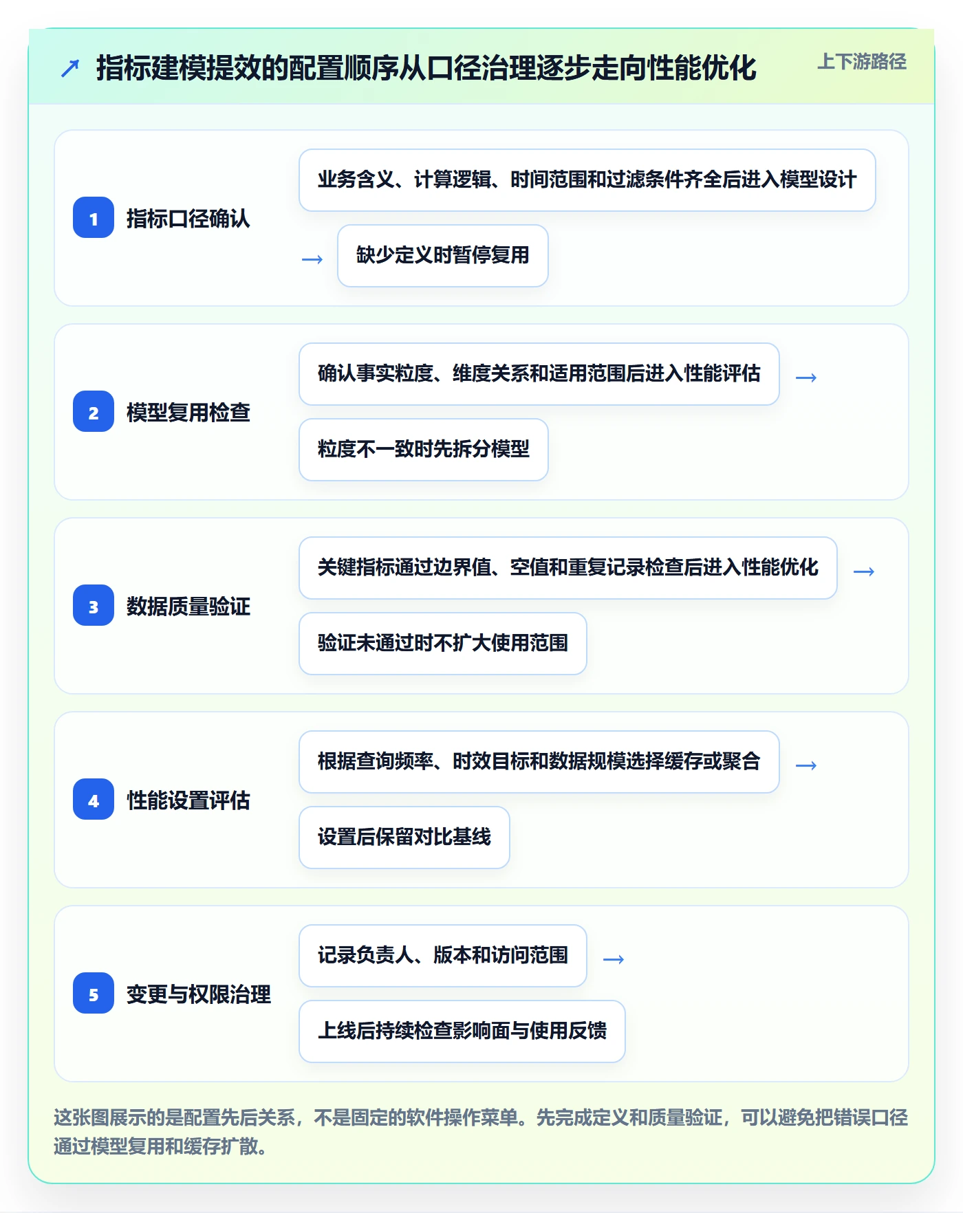 bi 平台配置指南：指标建模需要哪些效率提升设置