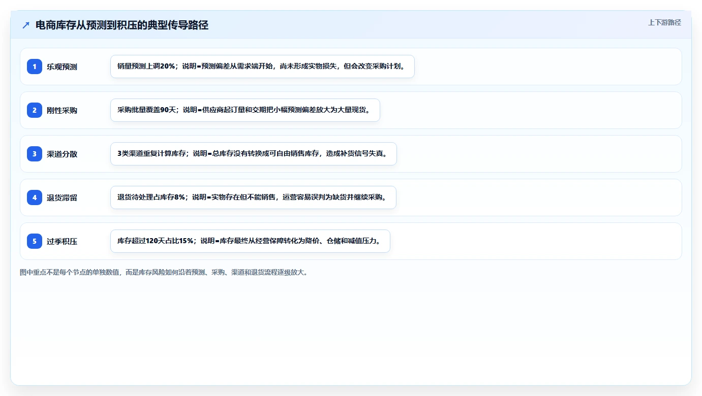 电商仓储管理：财务人员常见误区：规模扩张为什么总遇到库存积压